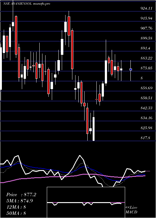  Daily chart AdaniEnergy