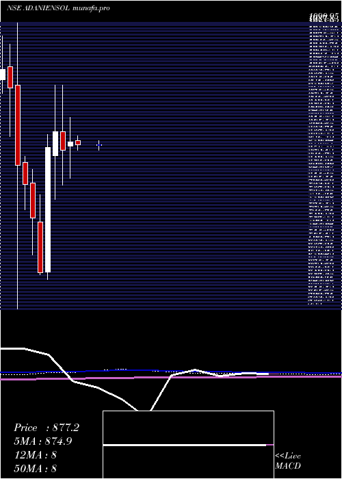  monthly chart AdaniEnergy