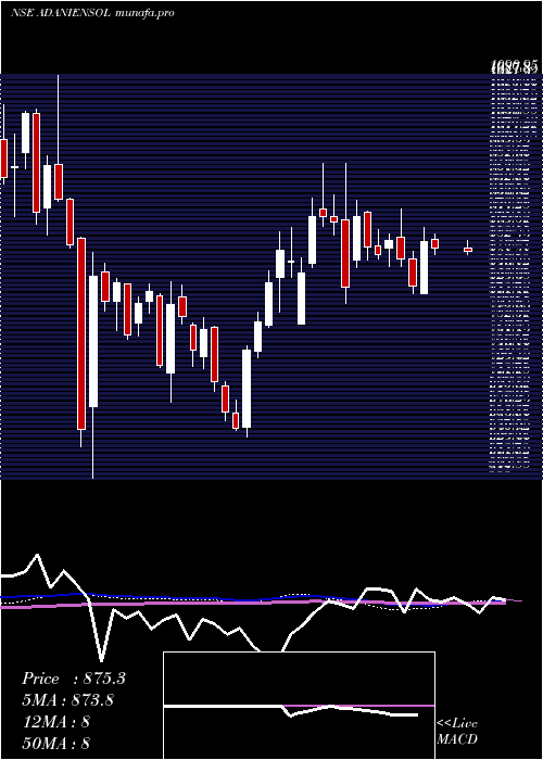  weekly chart AdaniEnergy
