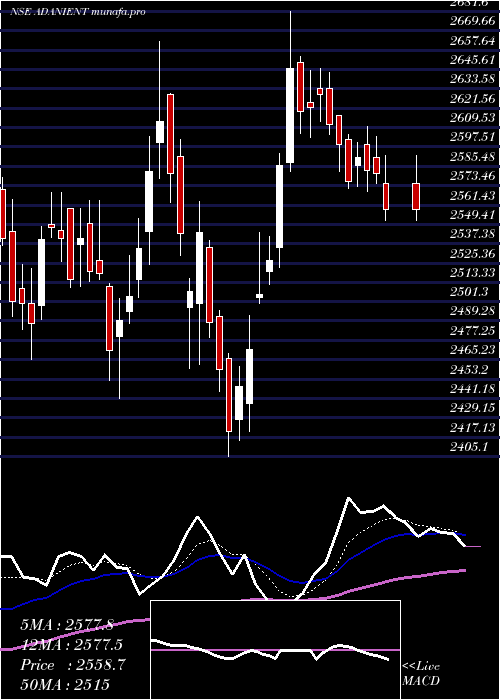 Daily chart AdaniEnterprises
