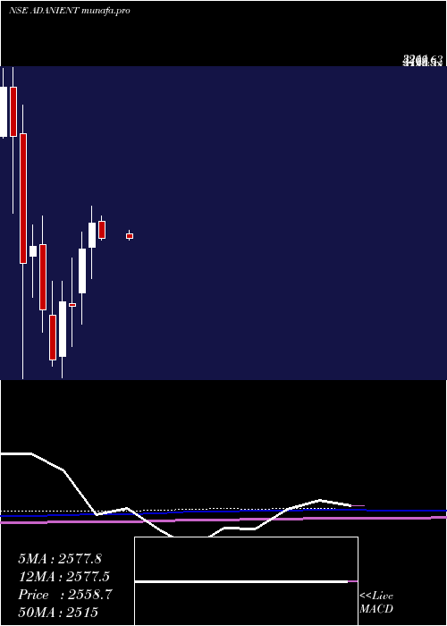  monthly chart AdaniEnterprises