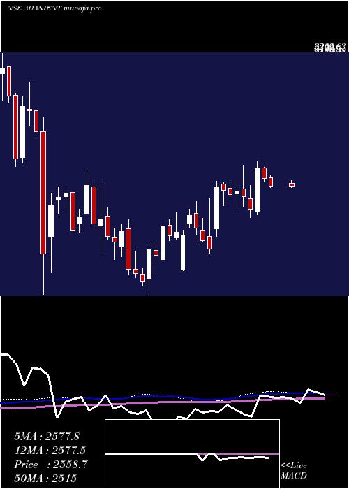  weekly chart AdaniEnterprises