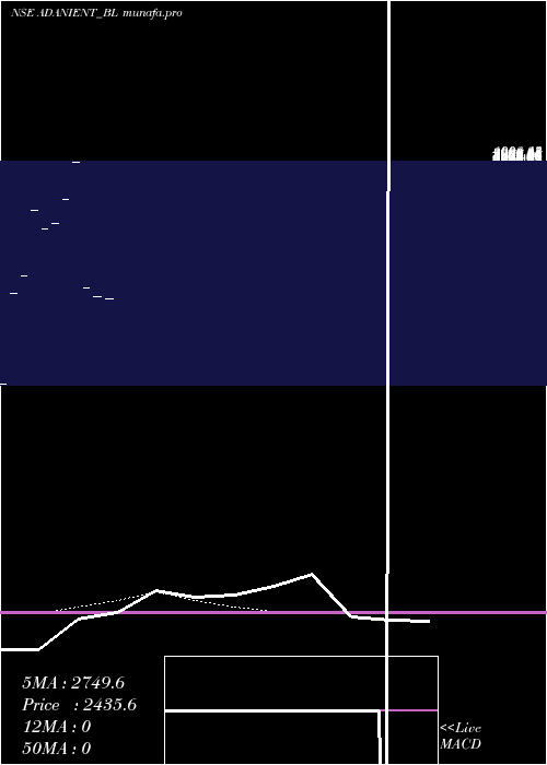  Daily chart AdaniEnterprises