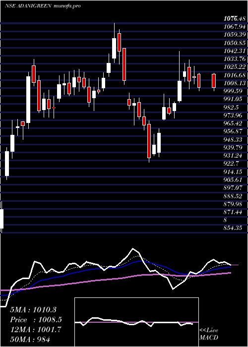 Daily chart AdaniGreen