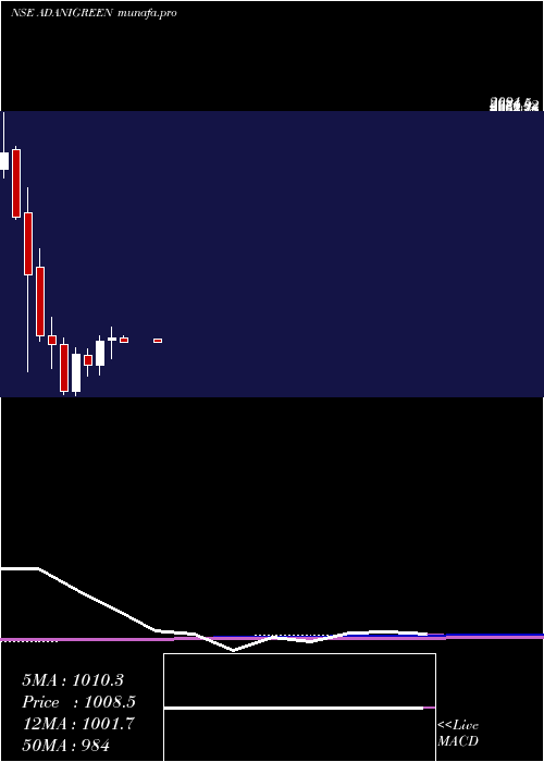  monthly chart AdaniGreen