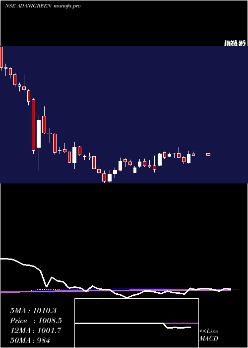  weekly chart AdaniGreen