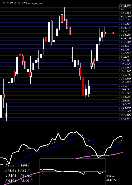  Daily chart AdaniPorts