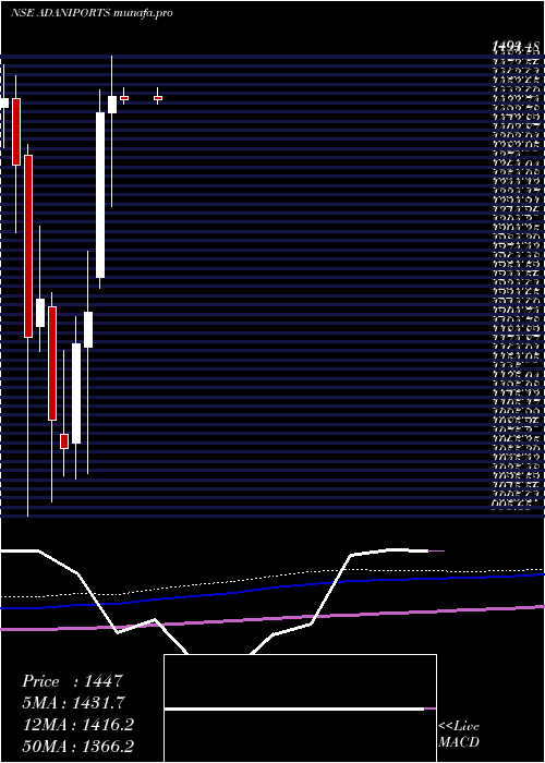  monthly chart AdaniPorts
