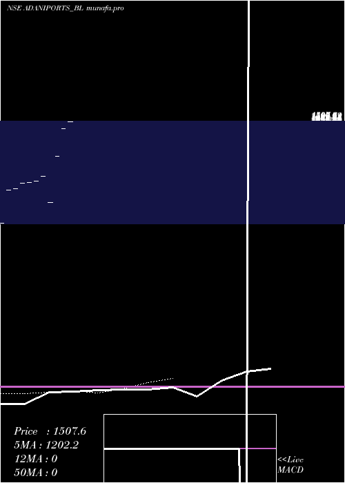 Daily chart AdaniPort