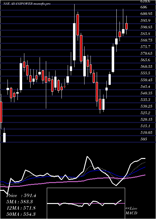  Daily chart AdaniPower