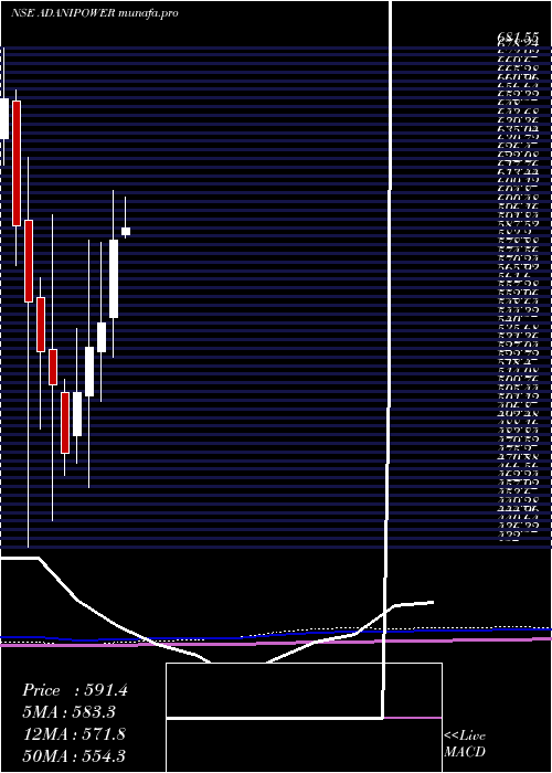 monthly chart AdaniPower