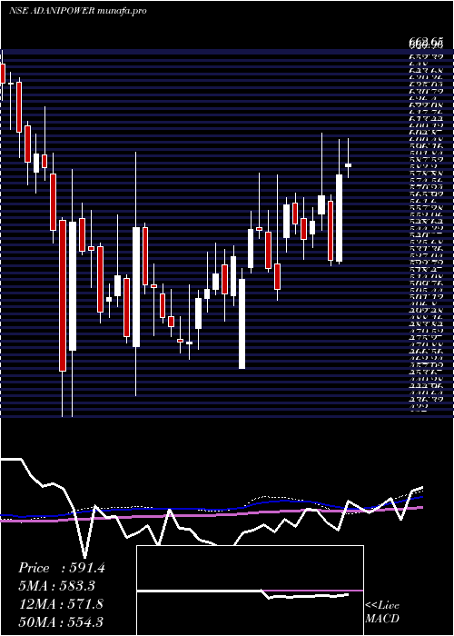  weekly chart AdaniPower