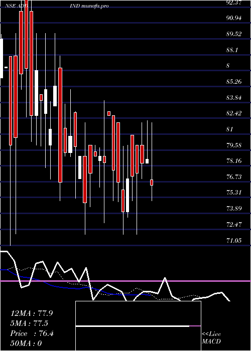  Daily chart AddiIndustries