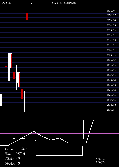  Daily chart AdisoftTechnologies