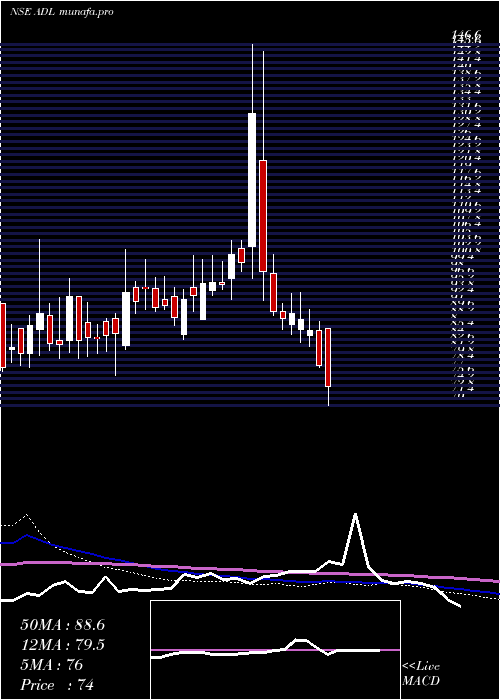  weekly chart ArchidplyDecor