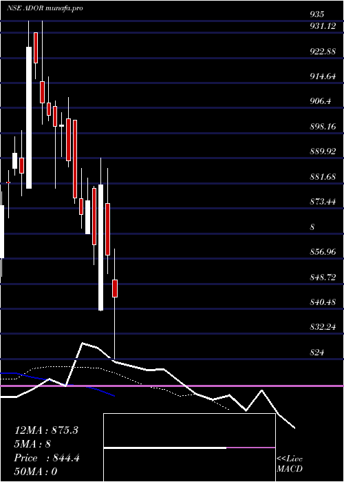 Daily chart AdorWelding