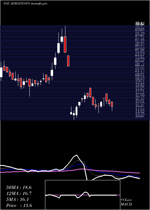  Daily chart AdroitInfotech