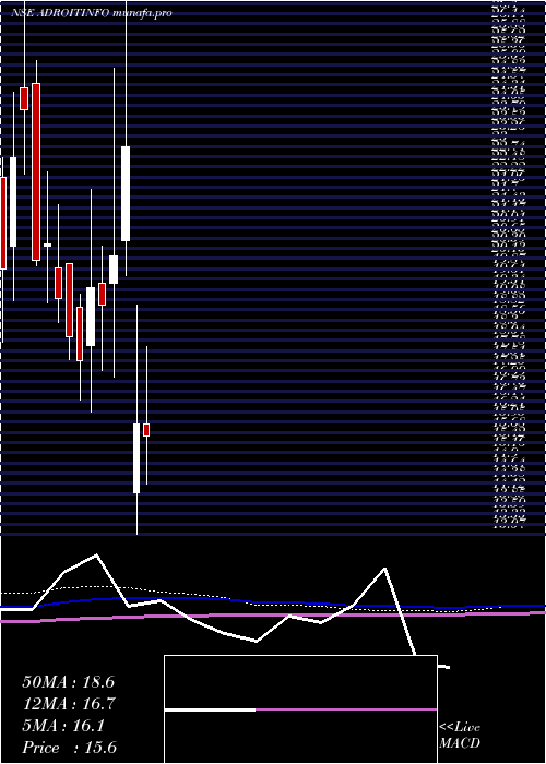  monthly chart AdroitInfotech