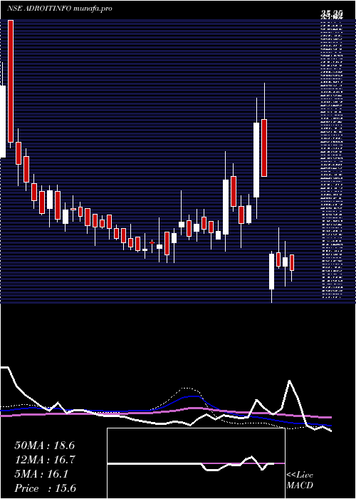  weekly chart AdroitInfotech