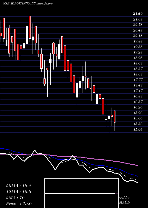  Daily chart AdroitInfotech