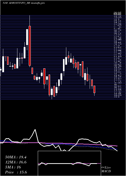  weekly chart AdroitInfotech