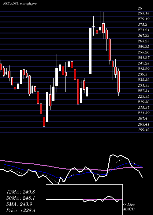  Daily chart AlliedDigital