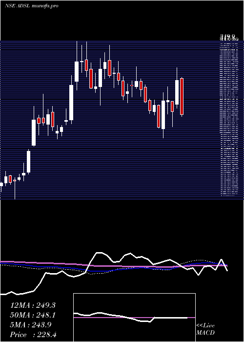  weekly chart AlliedDigital