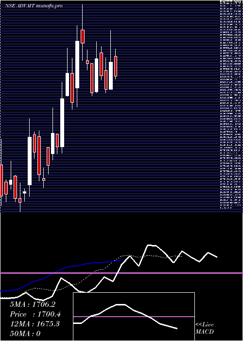  Daily chart AdvaitEnrgy