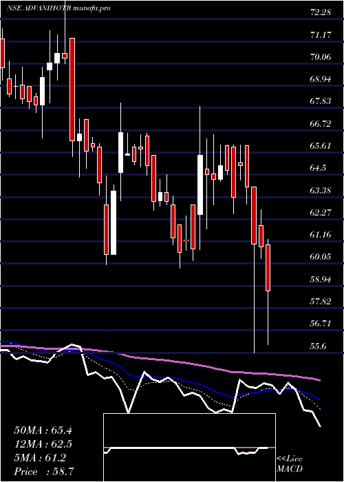  Daily chart AdvaniHotels