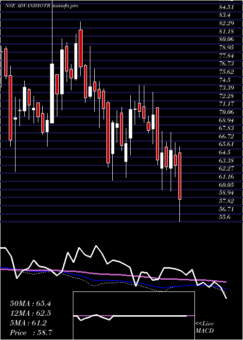  weekly chart AdvaniHotels