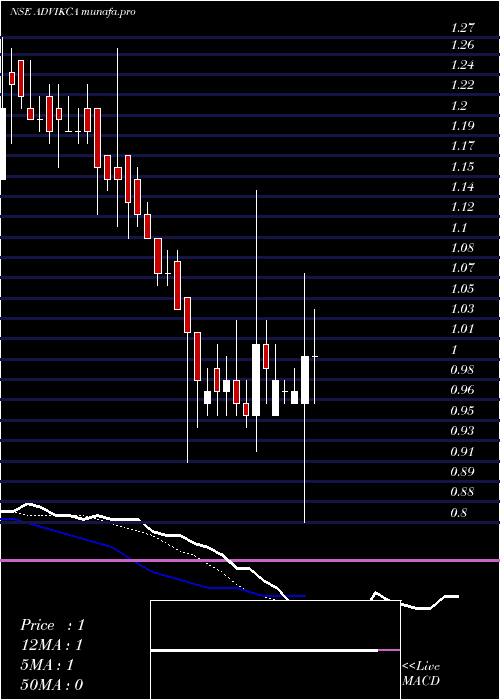  Daily chart AdvikCapital