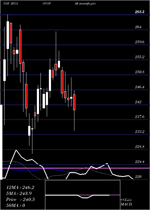  Daily chart AegisVopak