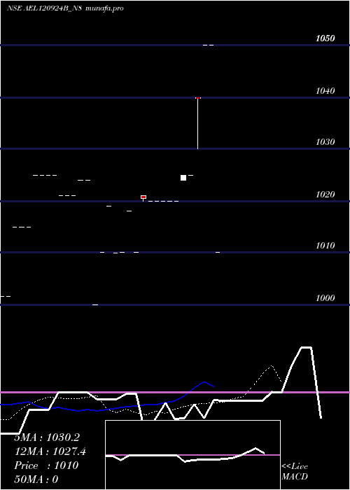 Daily chart SecRe