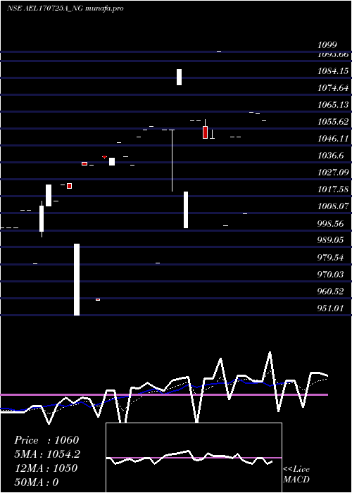  Daily chart Ael0
