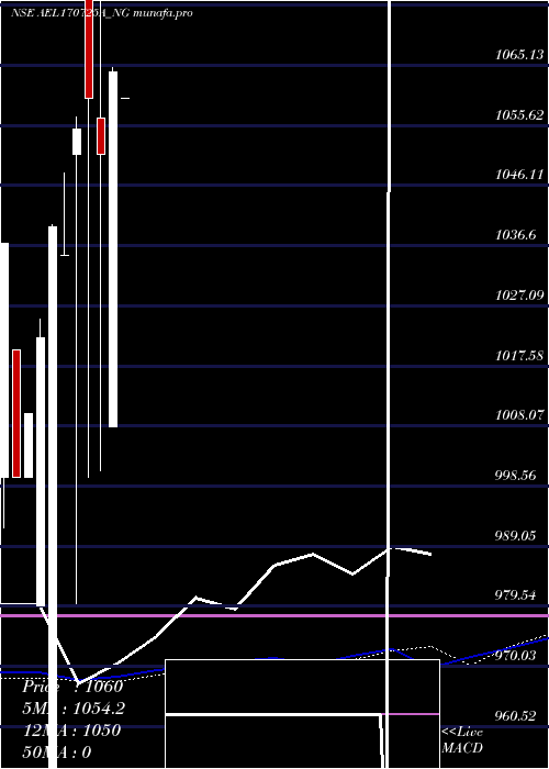  monthly chart Ael0
