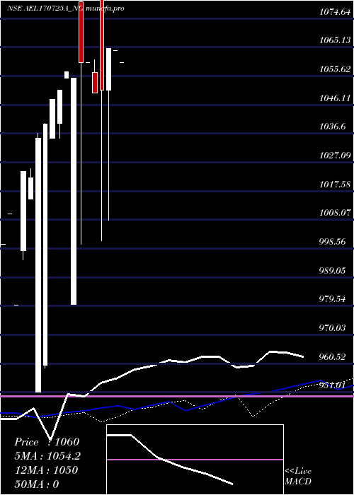  weekly chart Ael0