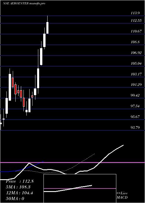 Daily chart AeroflexEnterprises