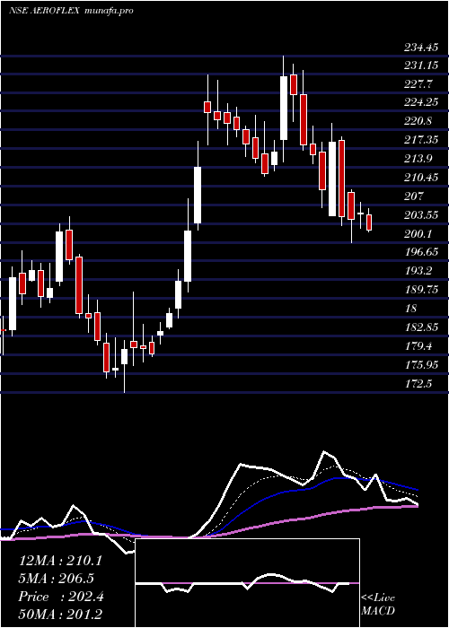 Daily chart AeroflexIndustries