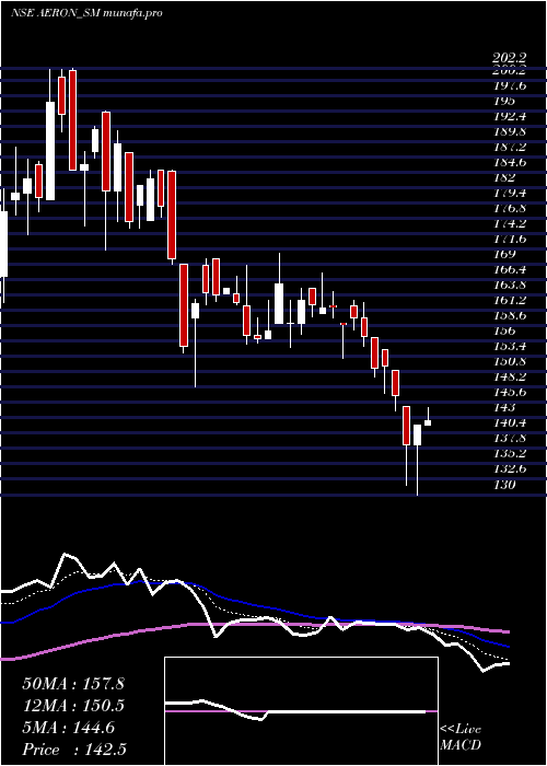  Daily chart AeronComposite