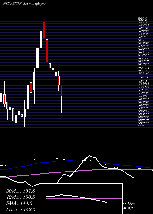  weekly chart AeronComposite