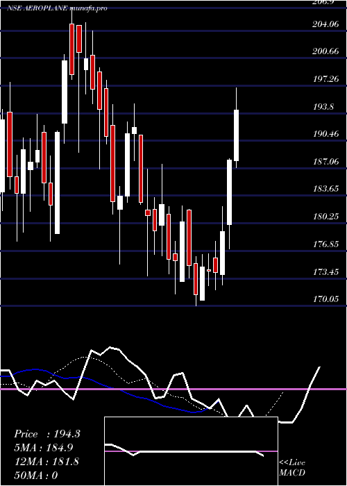 Daily chart AmirChand