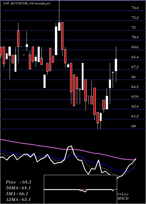  Daily chart AesthetikEngineers