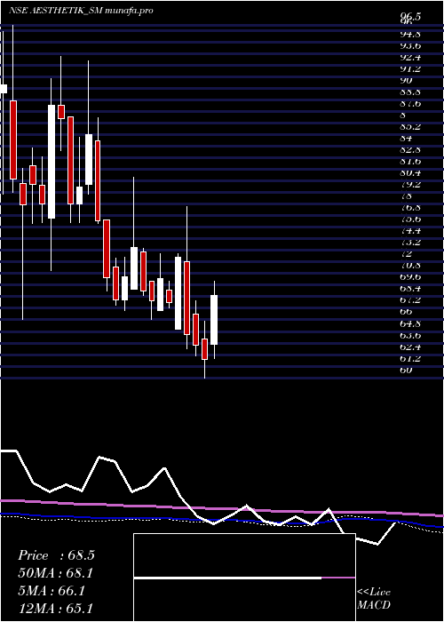  weekly chart AesthetikEngineers