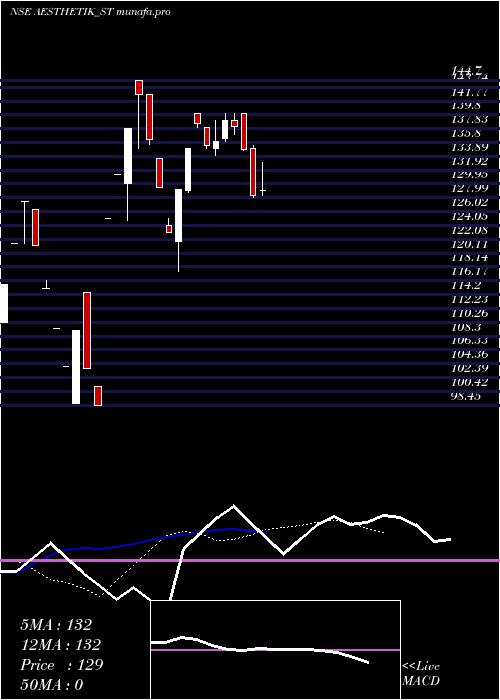  Daily chart AesthetikEngineers