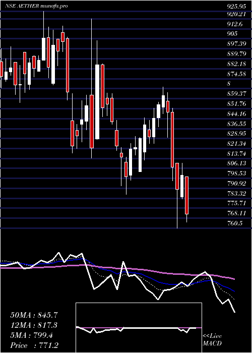  Daily chart AetherIndustries