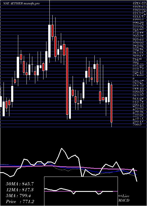  weekly chart AetherIndustries