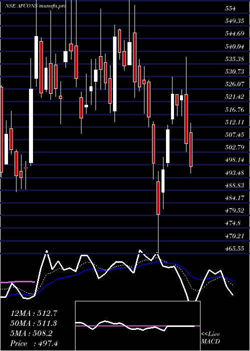  Daily chart AfconsInfrastructure