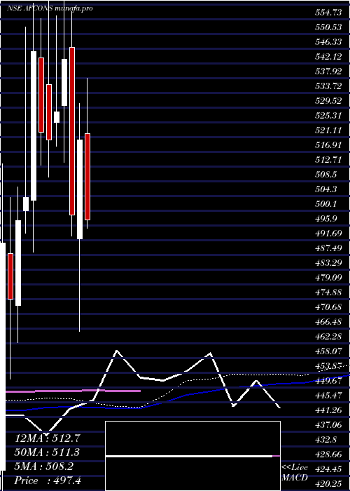  weekly chart AfconsInfrastructure