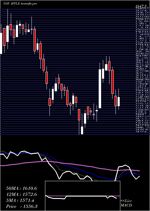  Daily chart AffleIndia