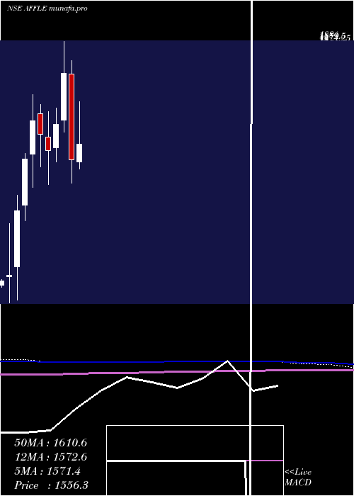  monthly chart AffleIndia